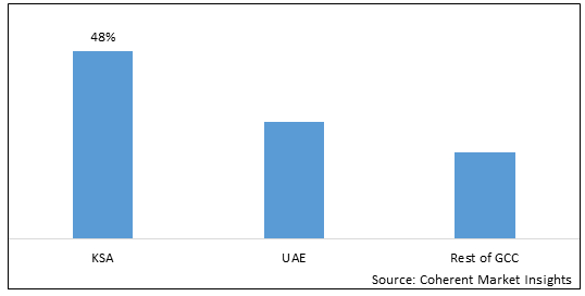 GCC AIR PURIFIER MARKET
